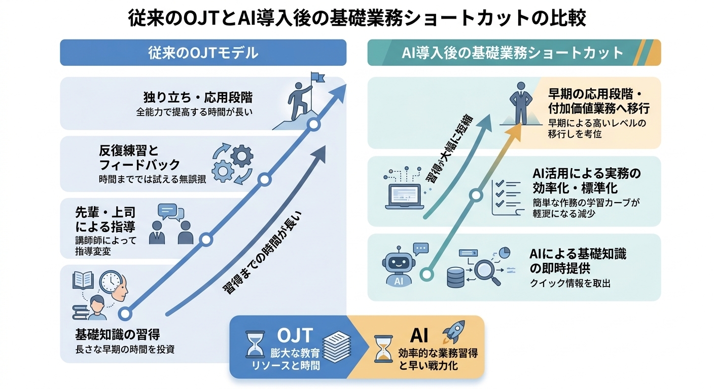 従来のOJTとAI導入後の基礎業務ショートカットの差分を比較するフラットな図解。インフォグラフィック風