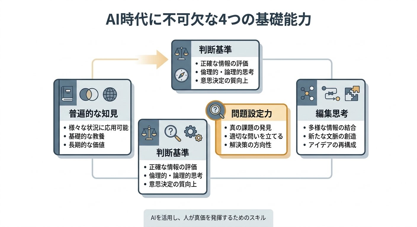 AI時代に必要な「普遍的な知見」「判断基準」「問題設定力」「編集思考」の4つの基礎能力を示す、シンプルで洗練されたインフォグラフィック図解