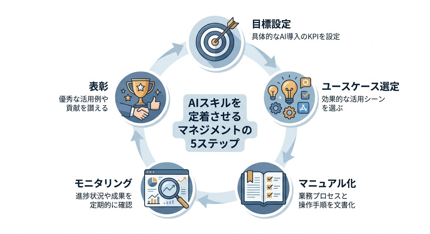 AIスキルを定着させるマネジメントの5ステップ（目標設定、ユースケース選定、マニュアル化、モニタリング、表彰）がサイクルとして回っている様子を示すシンプルで洗練されたループ図・インフォグラフィック