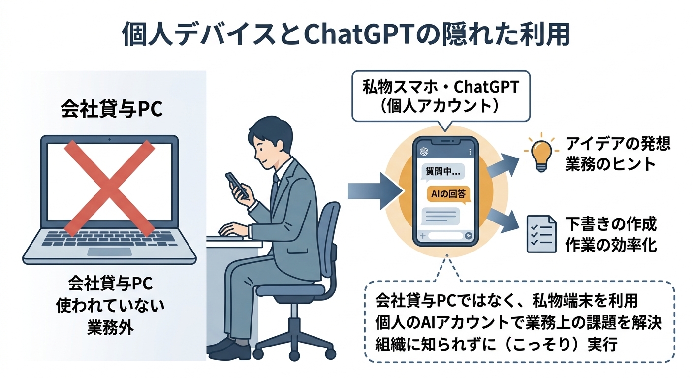 会社貸与のPCではなく、私物のスマートフォンや個人アカウントのChatGPTをこっそりと起動して業務のヒントを得ている様子を示す図解