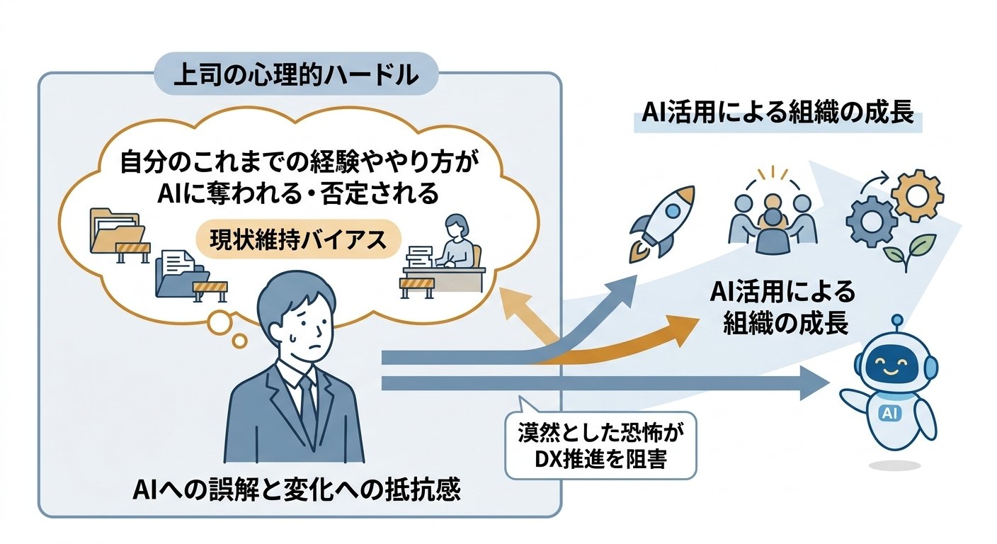 上司の頭の中にある「自分のこれまでの経験ややり方がAIに奪われる・否定される」という漠然とした恐怖や現状維持バイアスを、温かみのある図解で表現したイメージ
