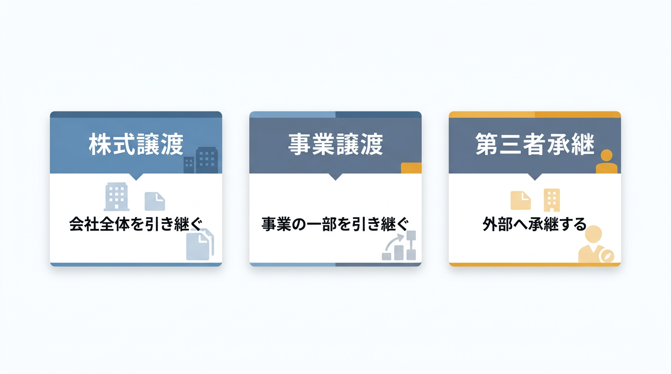 株式譲渡、事業譲渡、第三者承継の違いを整理した図