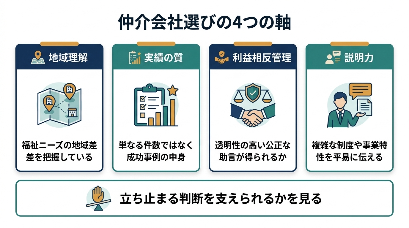 仲介会社選びで確認したい4つの軸を整理した図
