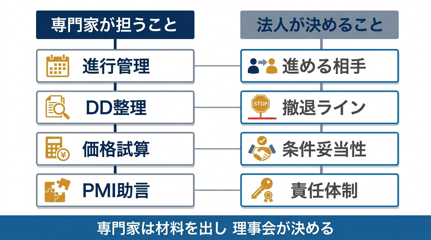 専門家が担うことと法人が決めることを整理した図