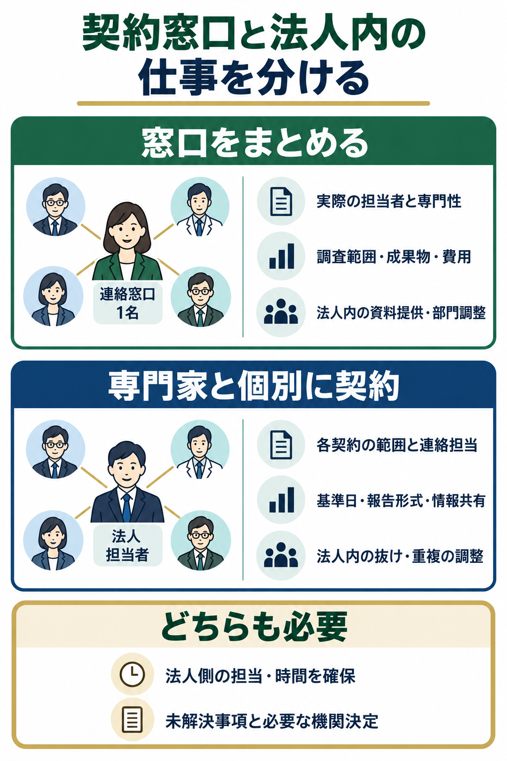 契約窓口をまとめる場合と専門家に個別依頼する場合の確認事項、法人内で担う仕事を比較する図