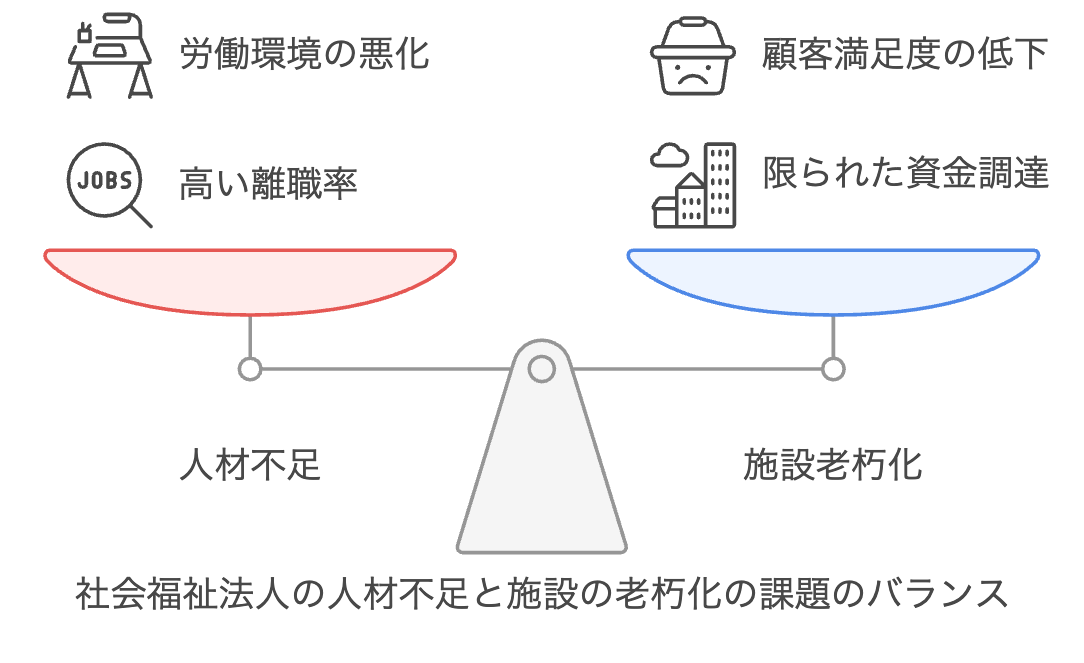 1.2社会福祉法人の課題
