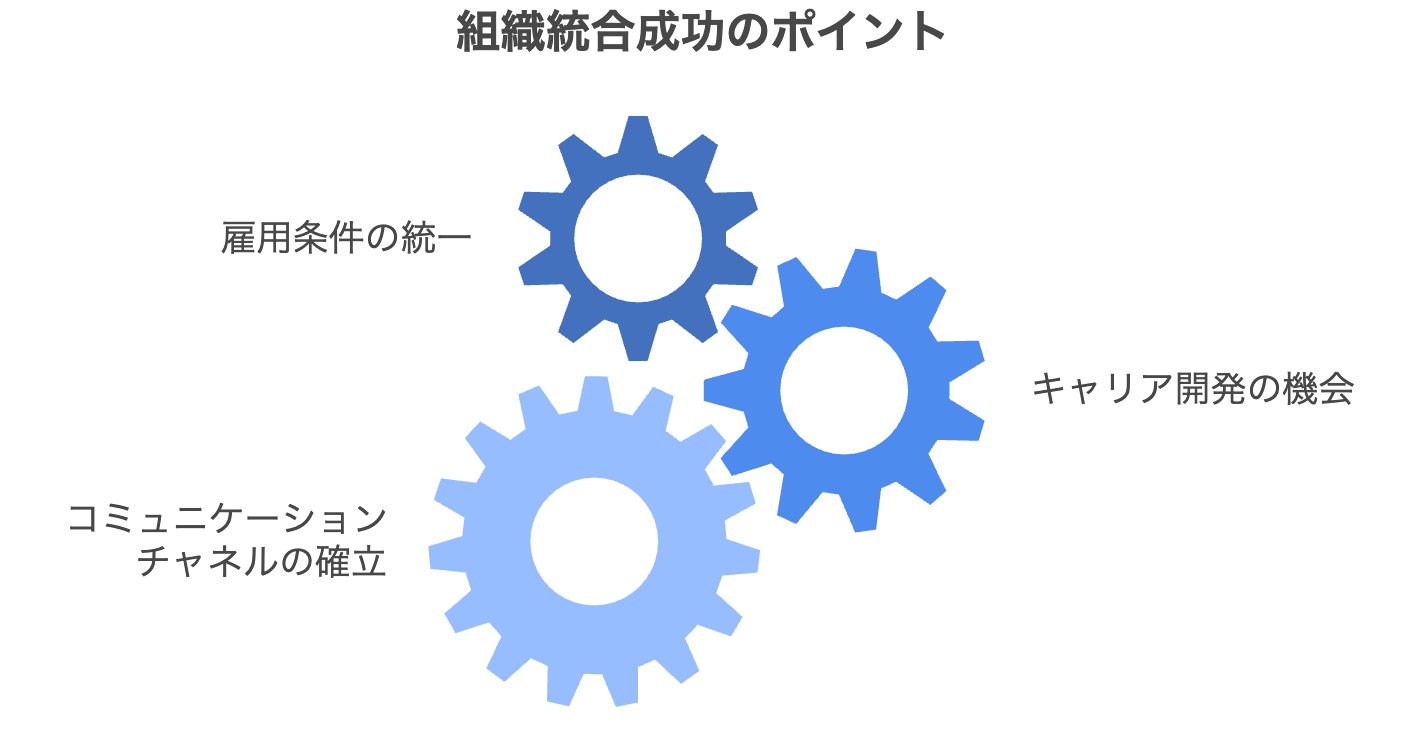 6.1組織統合のポイント